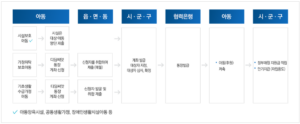 디딤씨앗통장 업무절차