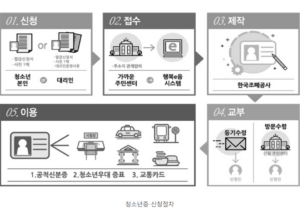 청소년증 신청절차